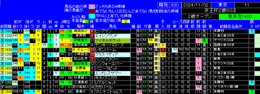 京王杯2歳ステークス出馬表