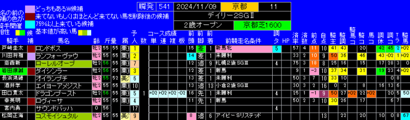 デイリー杯2歳ステークス有力馬ランキング表