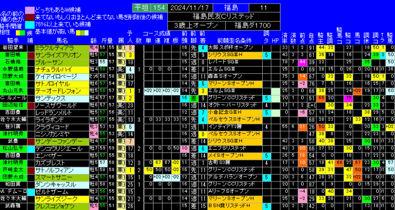 福島民友カップ有力馬ランキング表