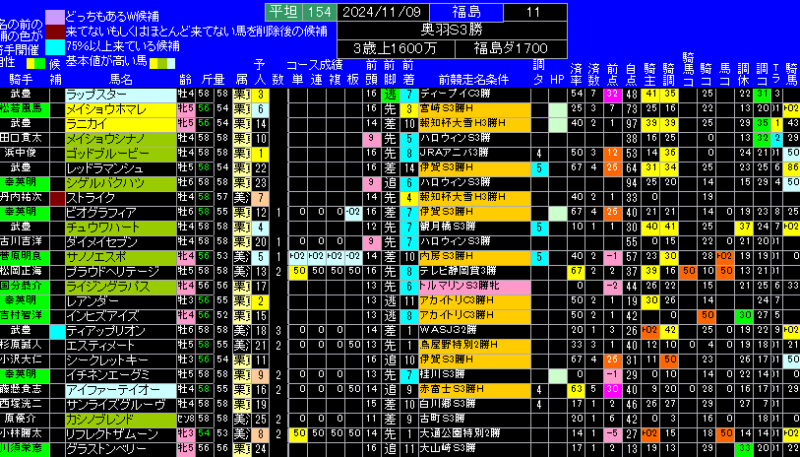 奥羽ステークス有力馬ランキング表