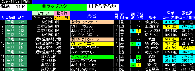 特別戦全レース予想福島