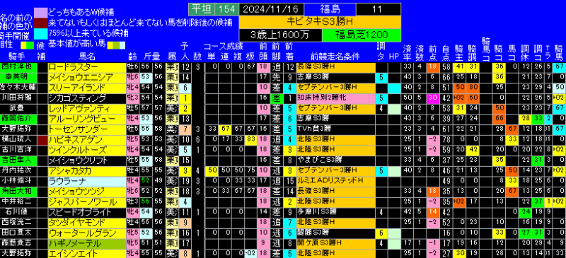 キビタキＳ有力馬ランキング表