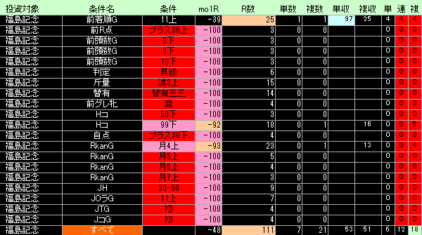 福島記念好条件低条件表