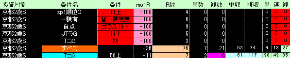 京都2歳ステークス好条件低条件表