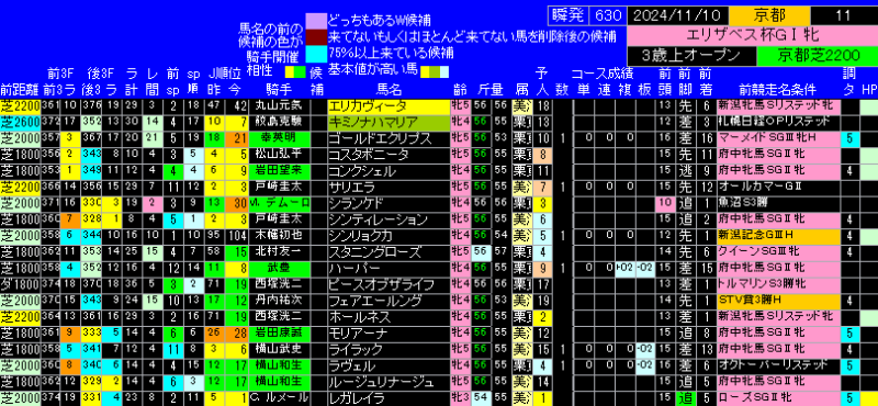 エリザベス女王杯出馬表