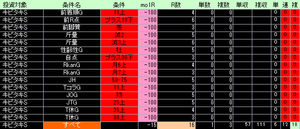 キビタキＳ好条件低条件表