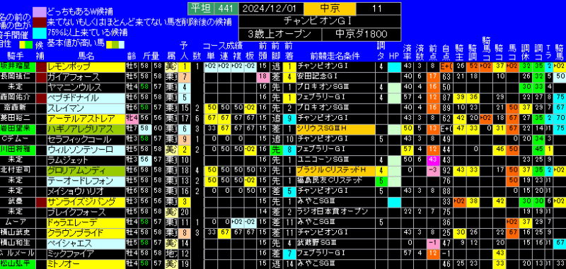 チャンピオンズカップ有力馬ランキング表