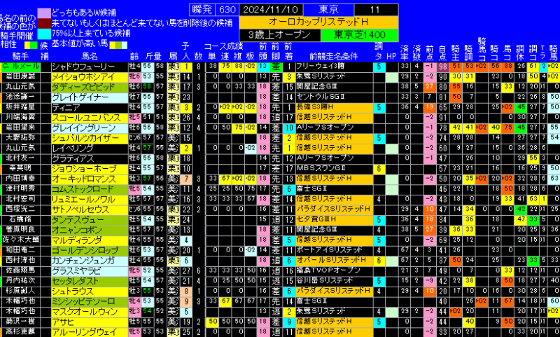 オーロカップ有力馬ランキング表