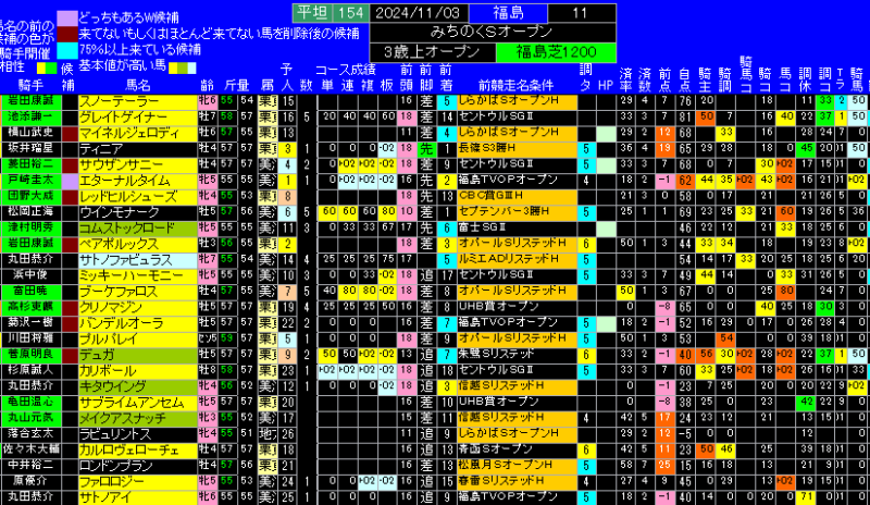 みちのくステークス有力馬ランキング表