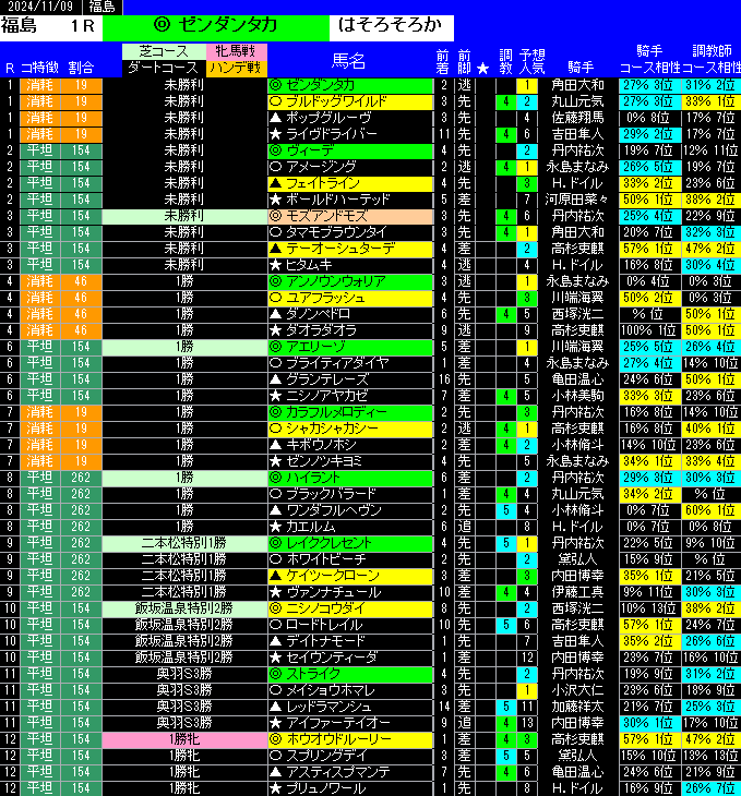 全レース予想福島