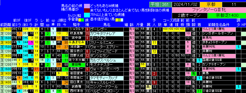 ファンタジーステークス出馬表