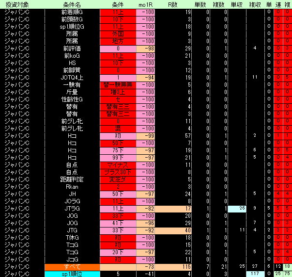 ジャパンカップ好条件低条件表