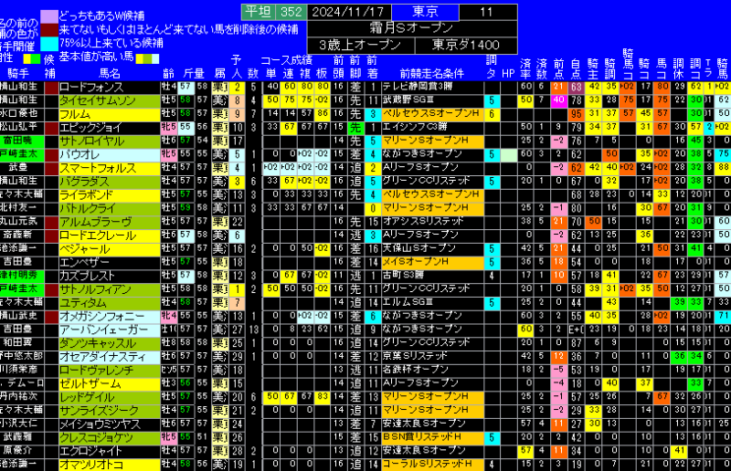 霜月Ｓ有力馬ランキング表