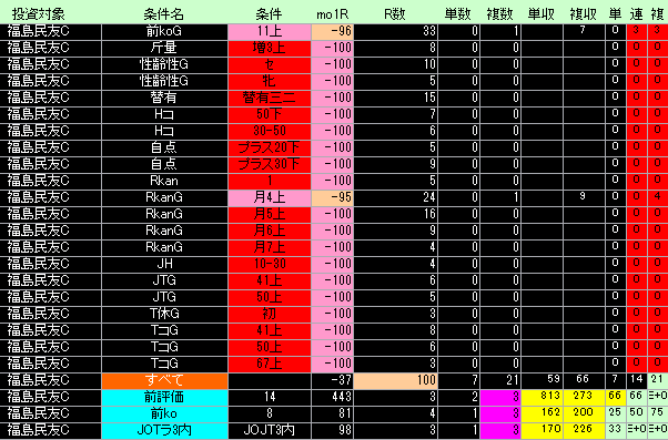 福島民友カップ好条件低条件表