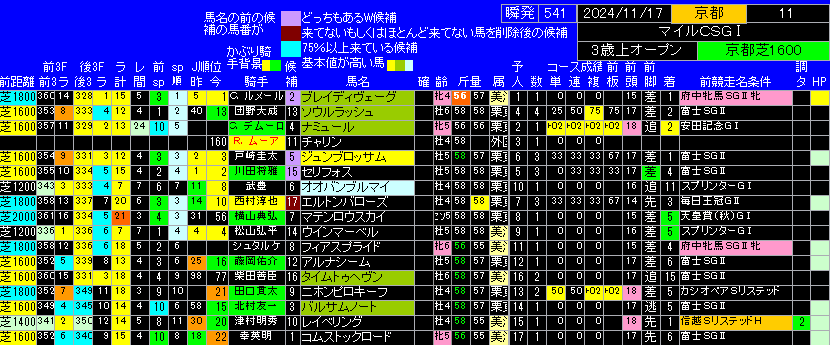 出馬表マイルチャンピオンシップ