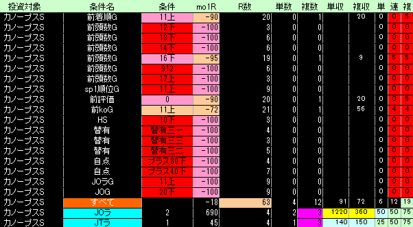 カノープスステークス好条件低条件表