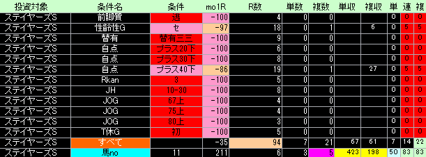 ステイヤーズステークス好条件低条件表