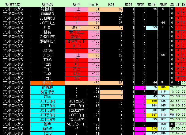 アンドロメダS好条件低条件表