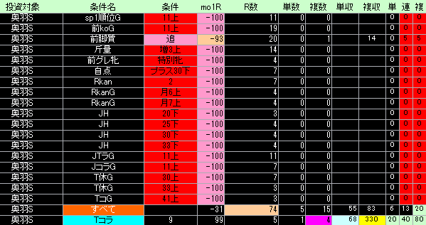 奥羽ステークス好条件低条件表