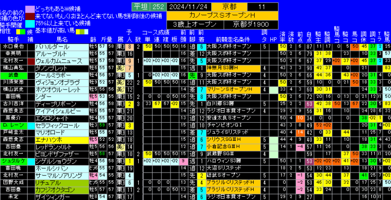 カノープスステークス有力馬ランキング表