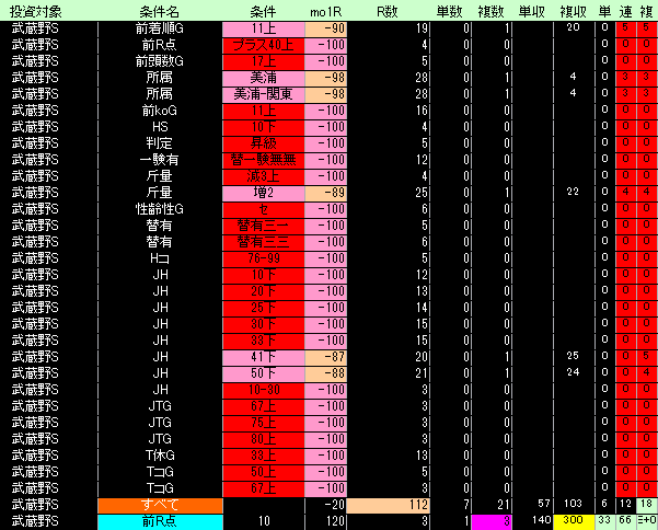 武蔵野ステークス好条件低条件表