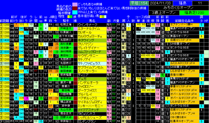 みちのくステークス出馬表