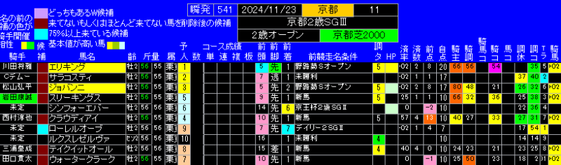 京都2歳ステークス有力馬ランキング表