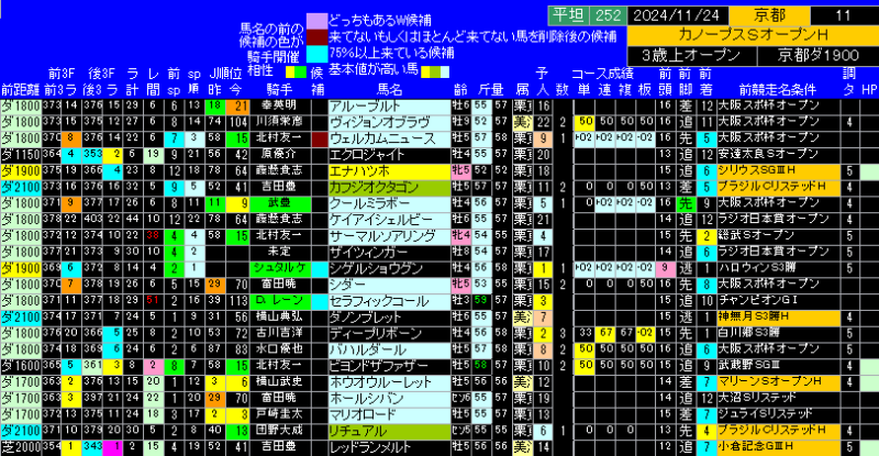 カノープスステークス出馬表