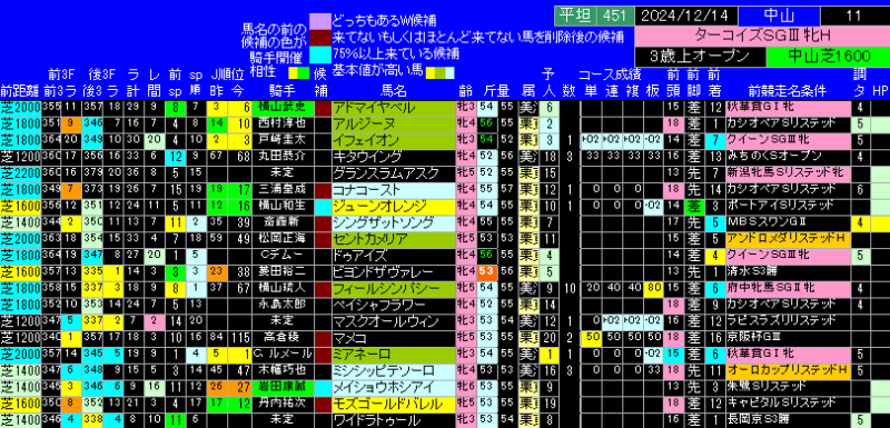 ターコイズＳ出馬表