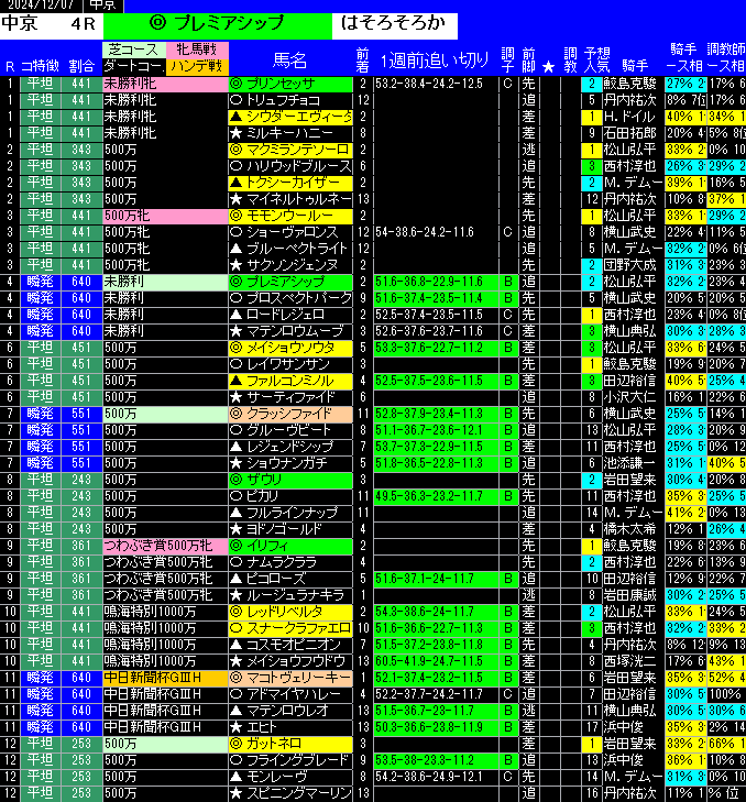 全レース予想中京