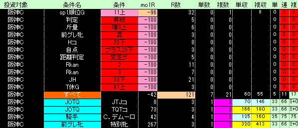 第19回阪神カップ好条件低条件表