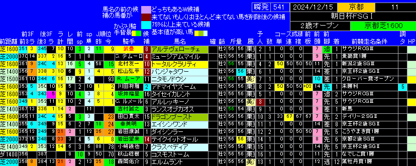 第76回朝日杯フューチュリティＳ出馬表