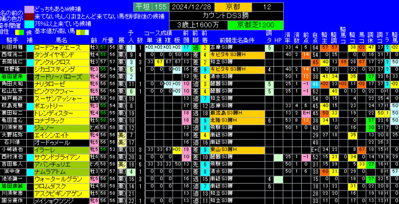 カウントダウンＳ有力馬ランキング表