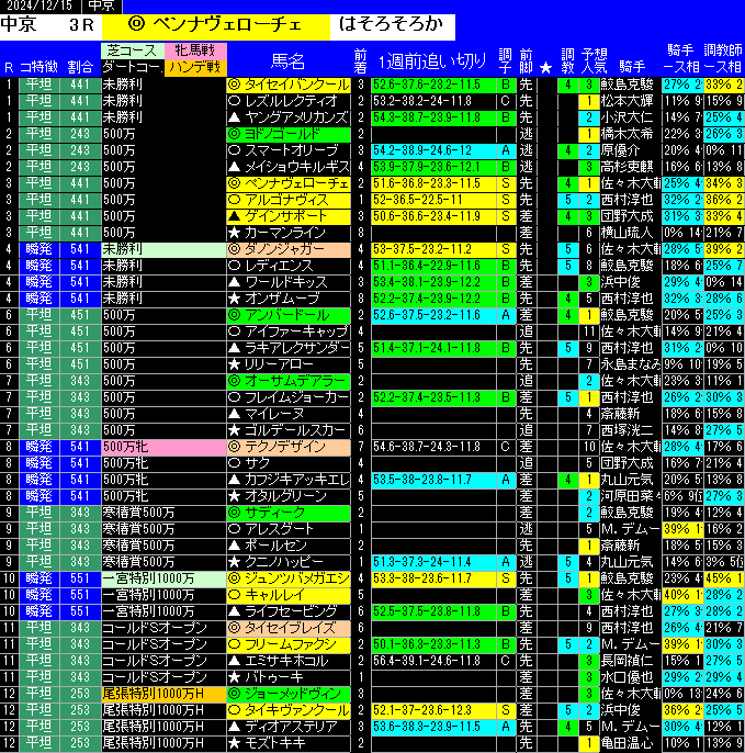 全レース予想中京