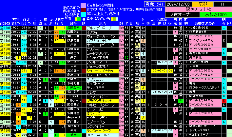 阪神ジュベナイルフィリーズ出馬表