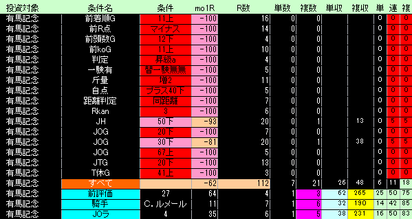 第69回有馬記念好条件低条件表