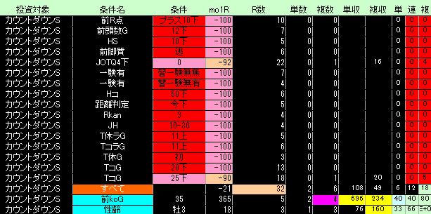 カウントダウンＳ好条件低条件表