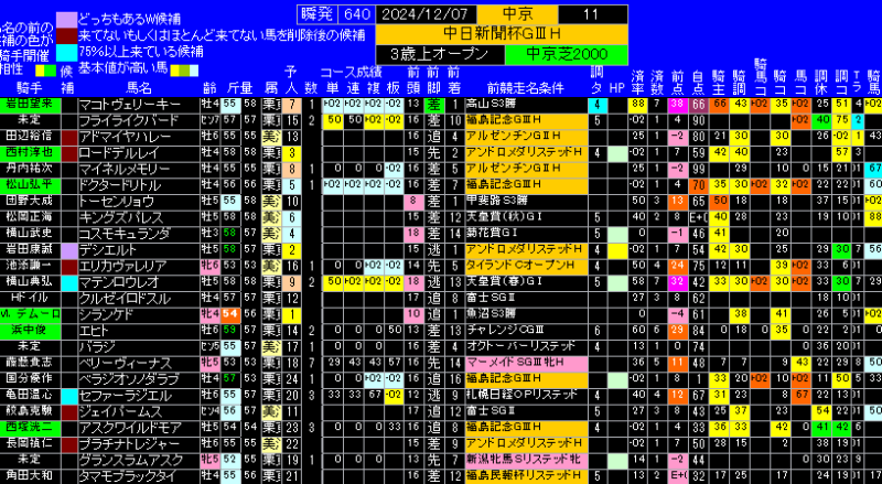 中日新聞杯有力馬ランキング表