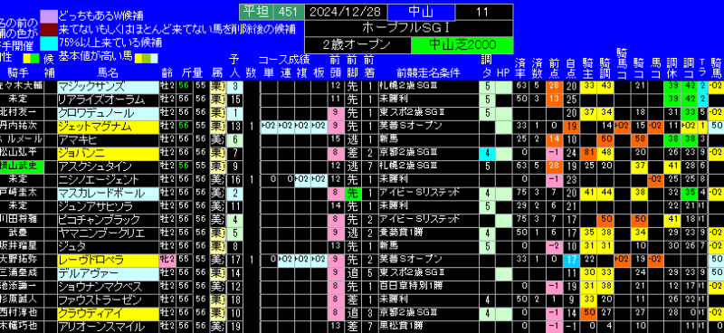 ホープフルS有力馬ランキング表