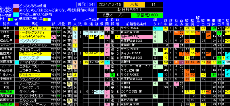 朝日杯フューチュリティＳ有力馬ランキング表