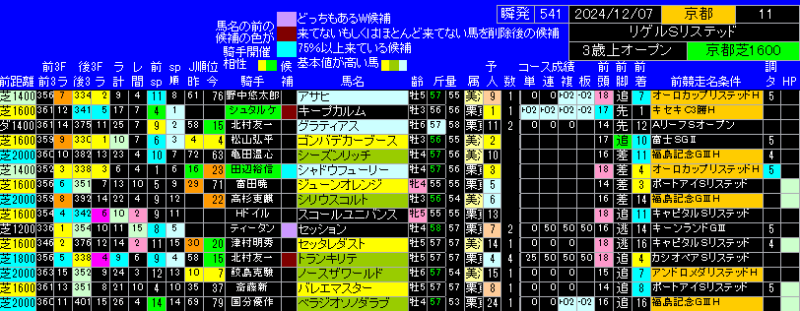 リゲルステークス出馬表