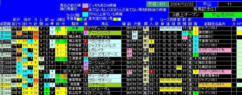 第69回有馬記念出馬表