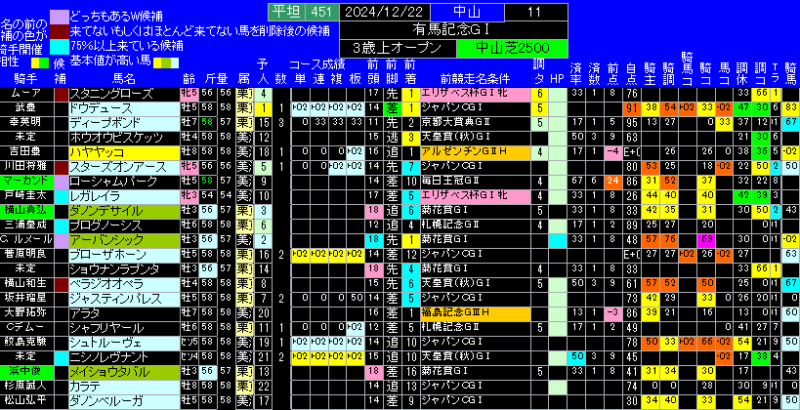 第69回有馬記念有力馬ランキング表