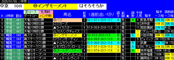 特別戦全レース予想中京