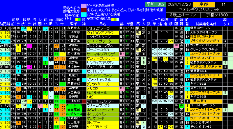 ベテルギウスＳ出馬表