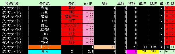 タンザナイトＳ好条件低条件表