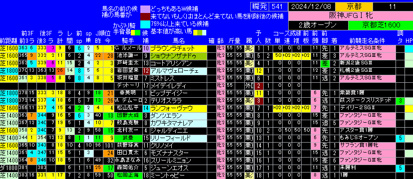 阪神ジュベナイルフィリーズ出馬表