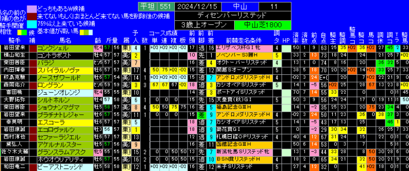 ディセンバーＳ有力馬ランキング表