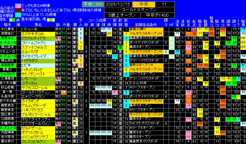 コールドムーンＳ有力馬ランキング表