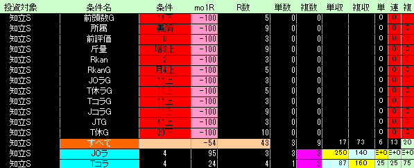 知立ステークス好条件低条件表